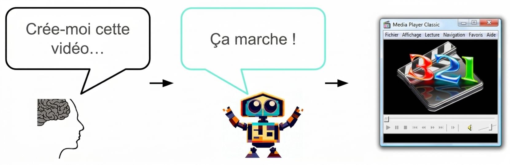 Un humain demande à une IA de « créer cette vidéo pour moi » et l'IA répond : « D’accord ! ».