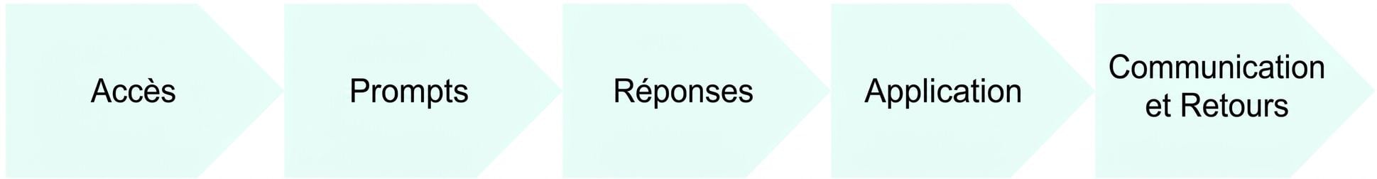 Organigramme des étapes de l'utilisation de l'IA : accès, prompts, réponses, application, communication et retour d'information.