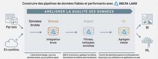 Databricks Medallion Architecture