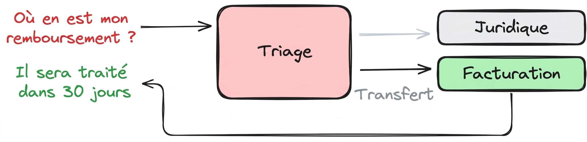 exemple décentralisé