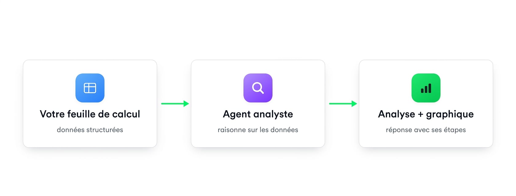 Schéma : votre feuille de calcul alimente un agent Analyst qui renvoie un insight et un graphique