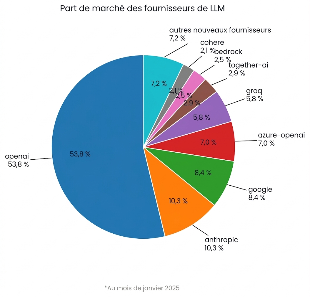 Parts de marché des fournisseurs d'IA (couleurs distinctes)