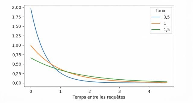 3 distributions exponentielles avec lambda = 0,5, lambda = 1 et lambda = 1,5