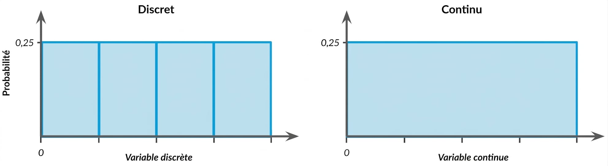 Illustration des distributions uniformes discrètes et continues