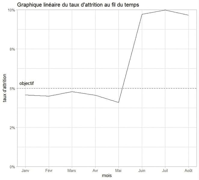 graphique en courbe du taux d'attrition