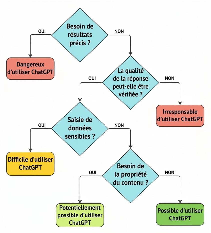 Un organigramme comprenant quatre questions clés pour déterminer si un cas d'utilisation est une application appropriée pour ChatGPT.