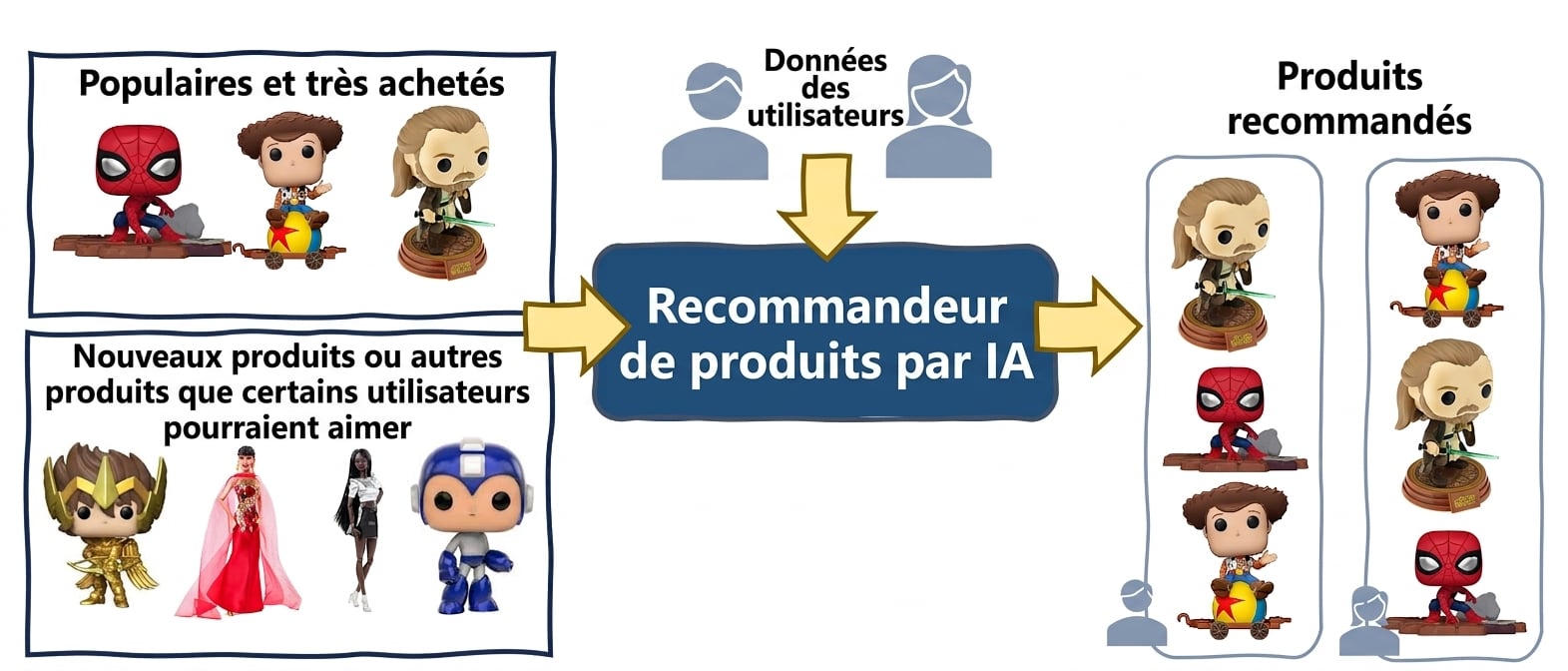 Biais algorithmique dans les recommandations