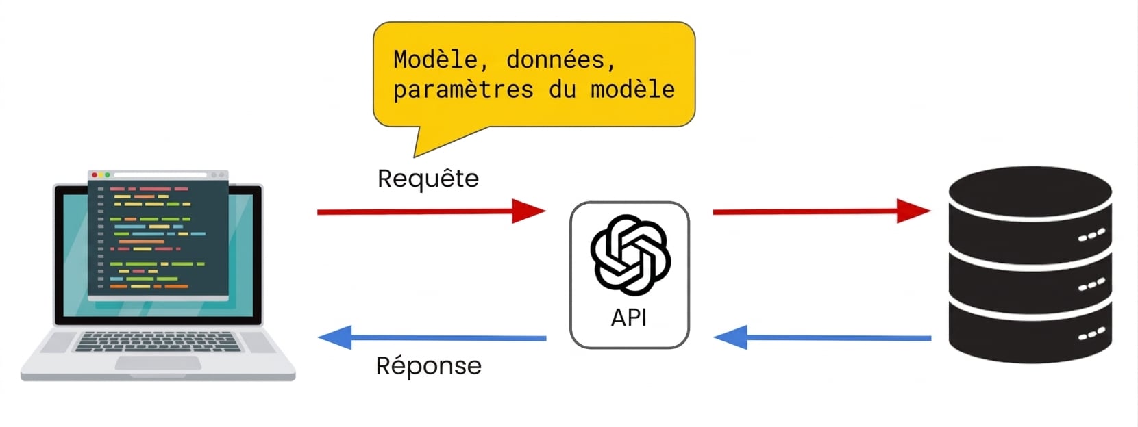 A computer sending a request to the OpenAI API, which contains the model and any data and model parameters.