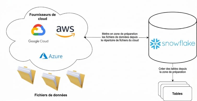 Illustration du flux de travail entre les fournisseurs de cloud et Snowflake