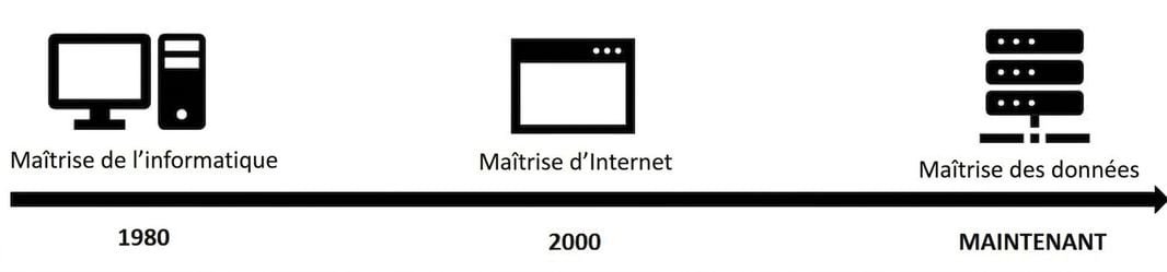 chronologie menant à l’ère des données