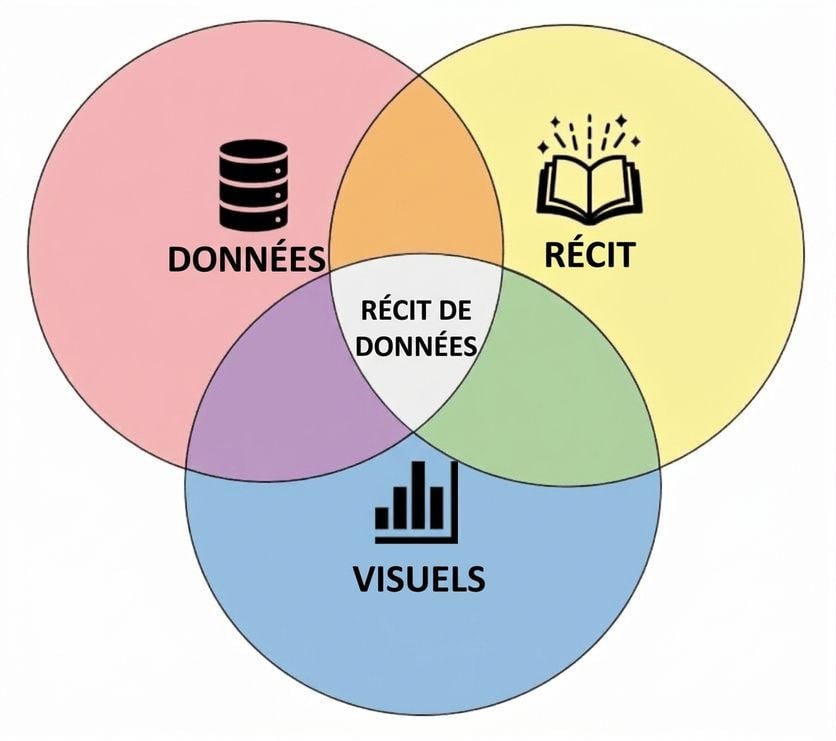 Les trois composantes du data storytelling : données, visuels et récit