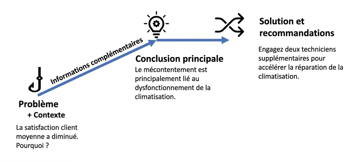 Structure narrative avec exemple