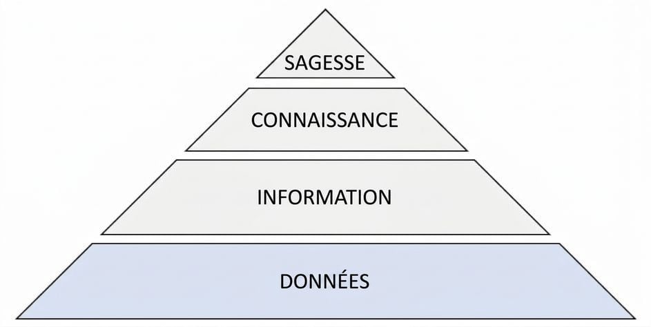 diagramme de la pyramide DIKW avec l’étape des données mise en évidence