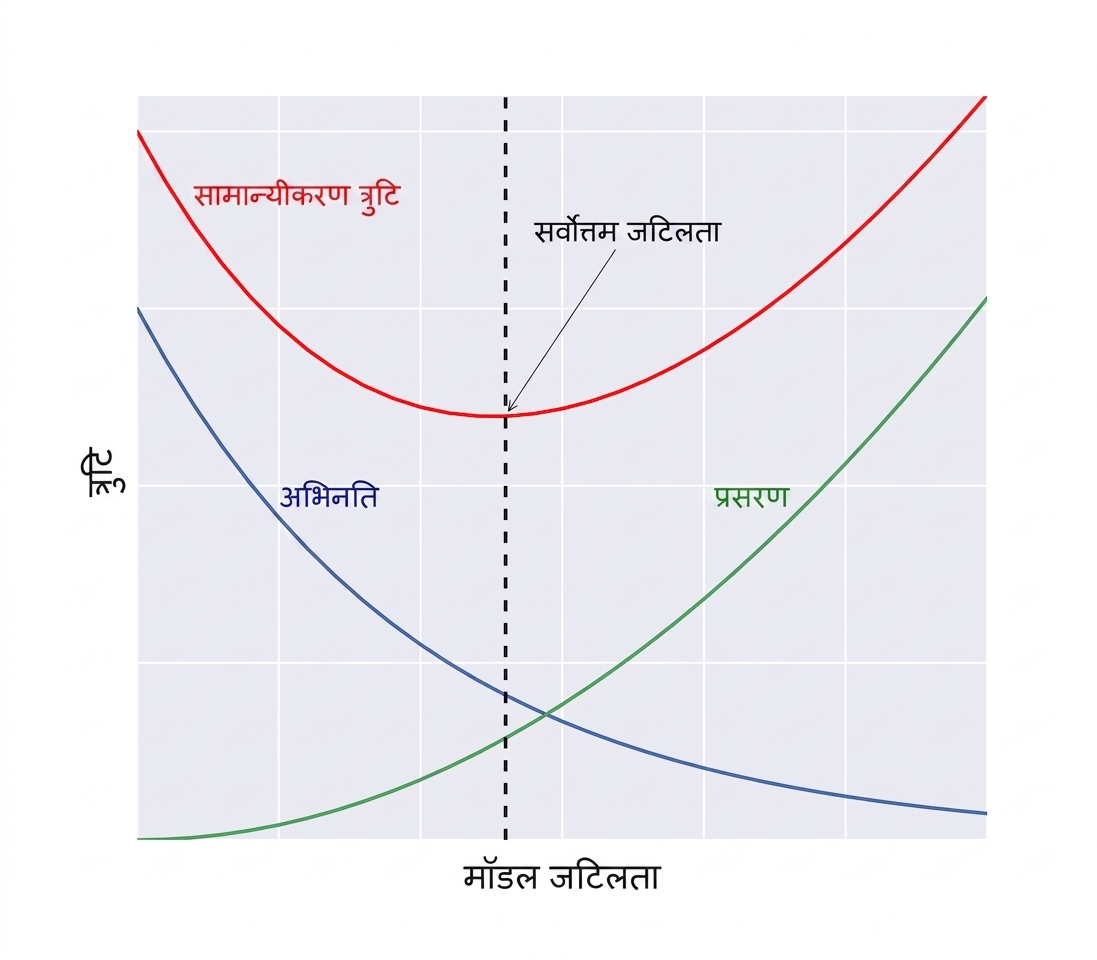 generalization-विघटन