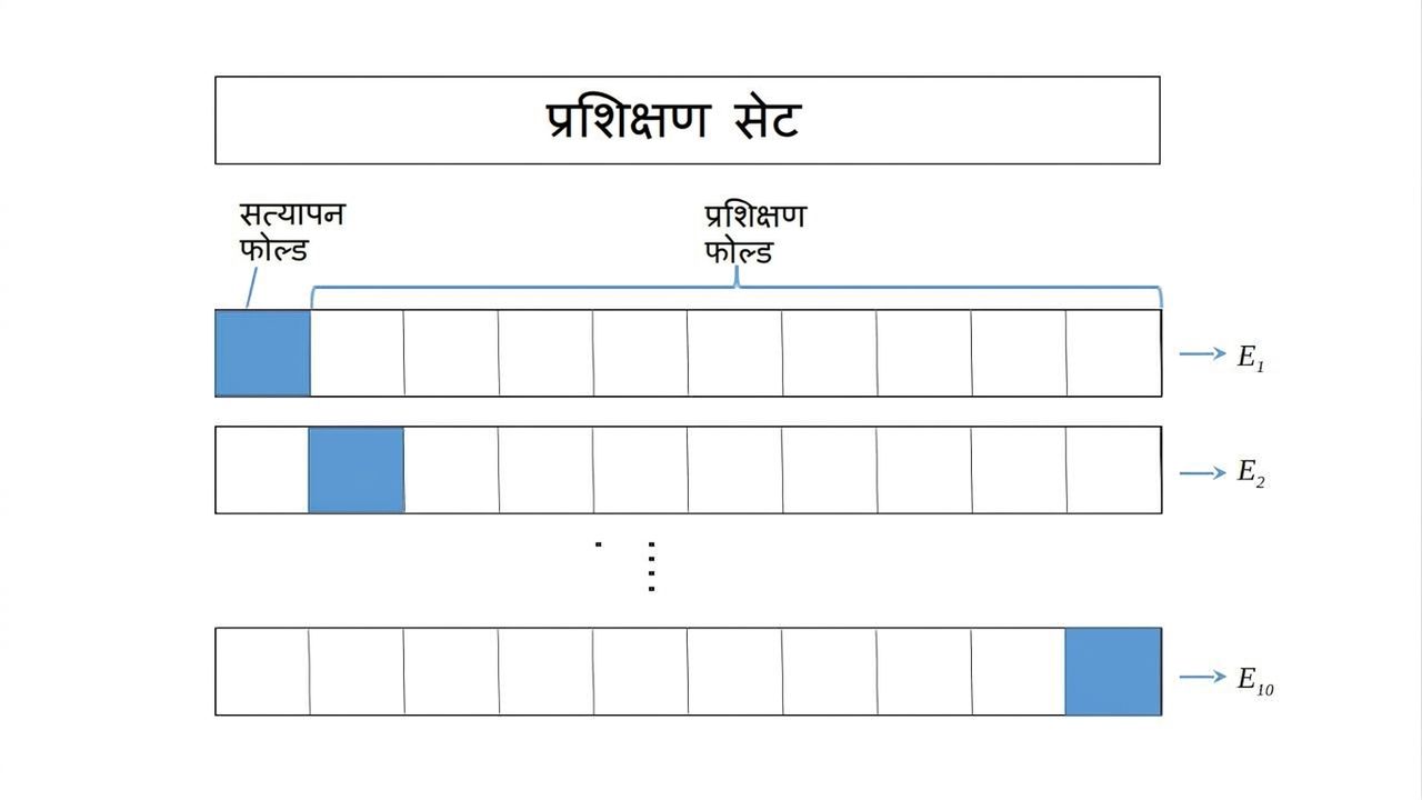 K-Fold CV का आरेख