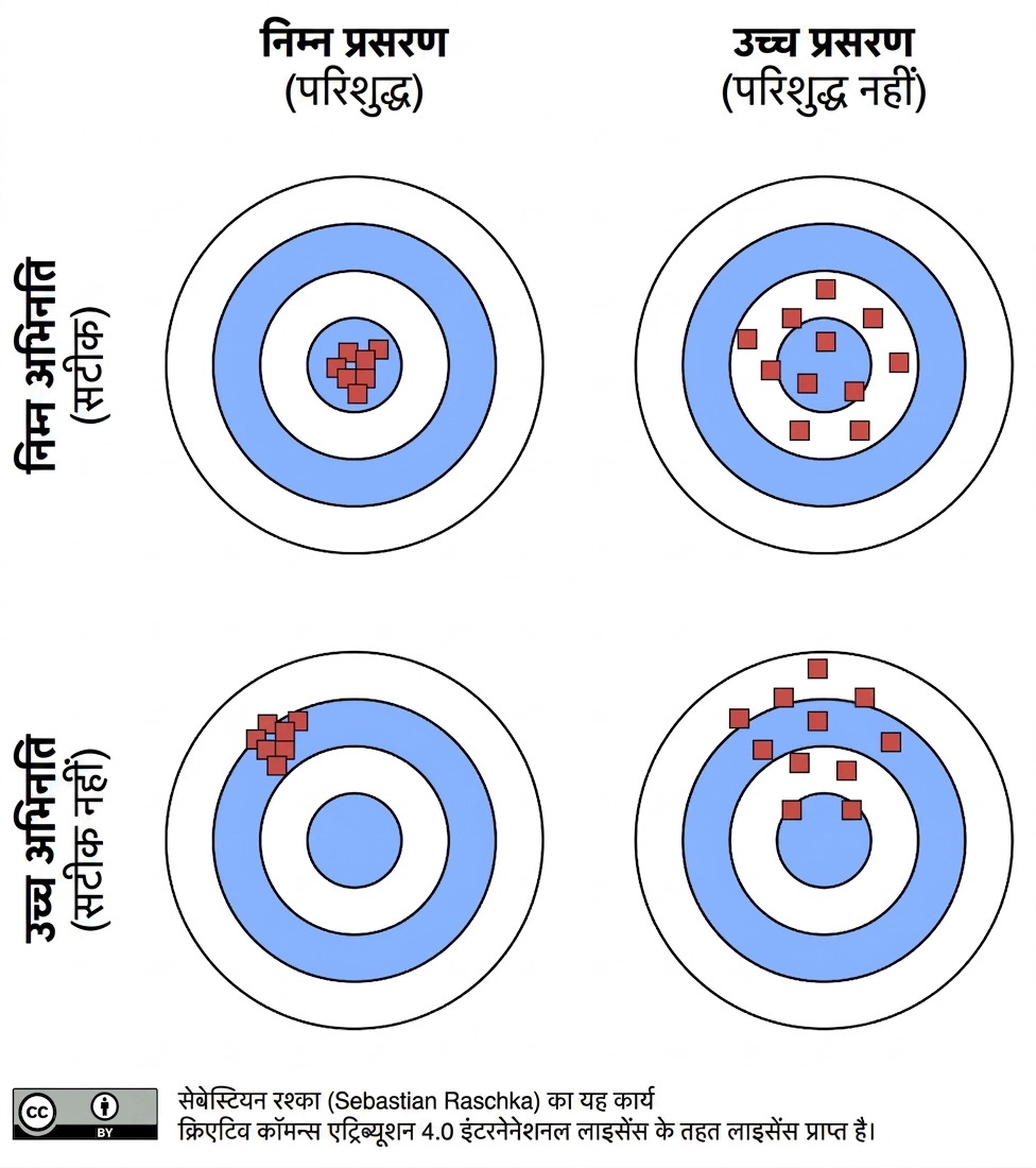 bias-variance-दृश्य