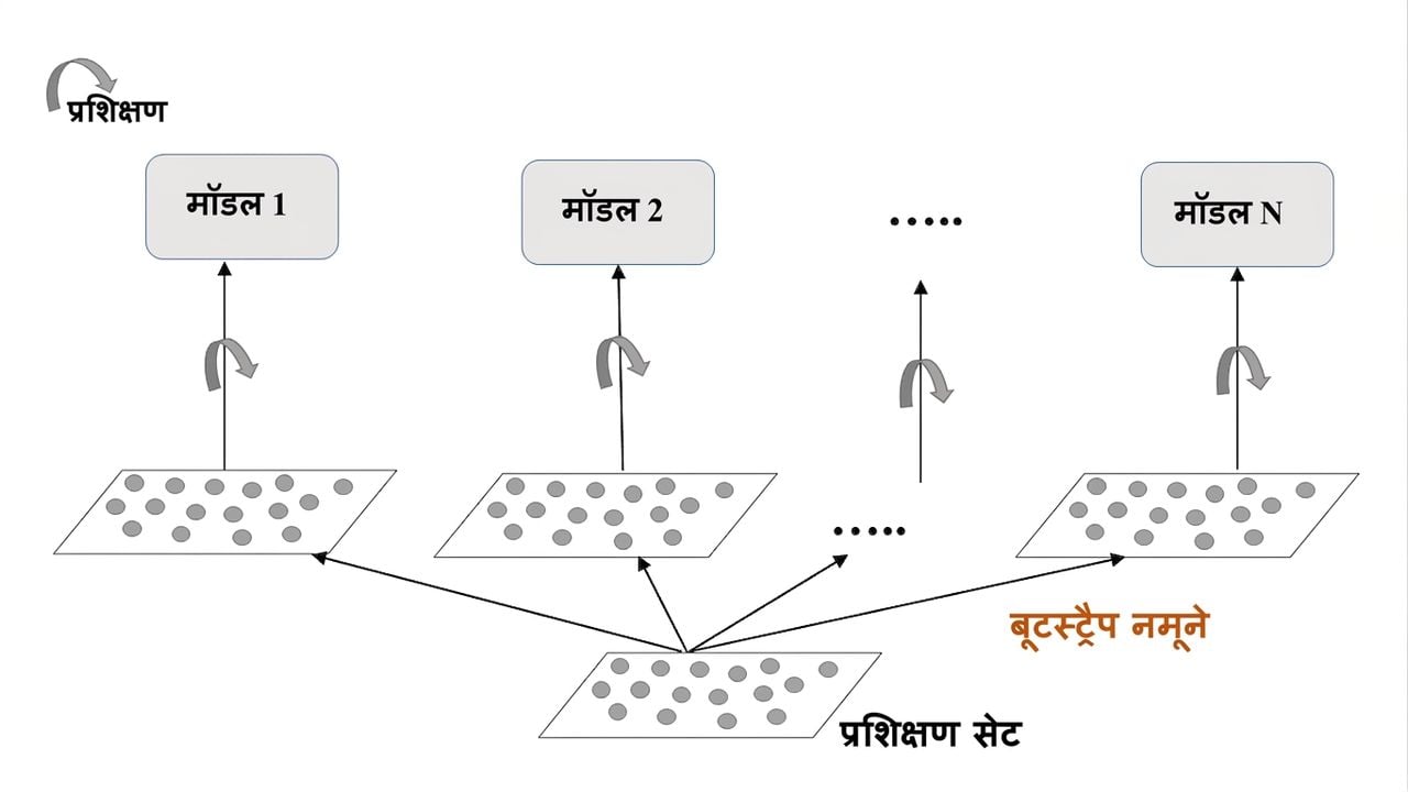 बैगिंग प्रशिक्षण