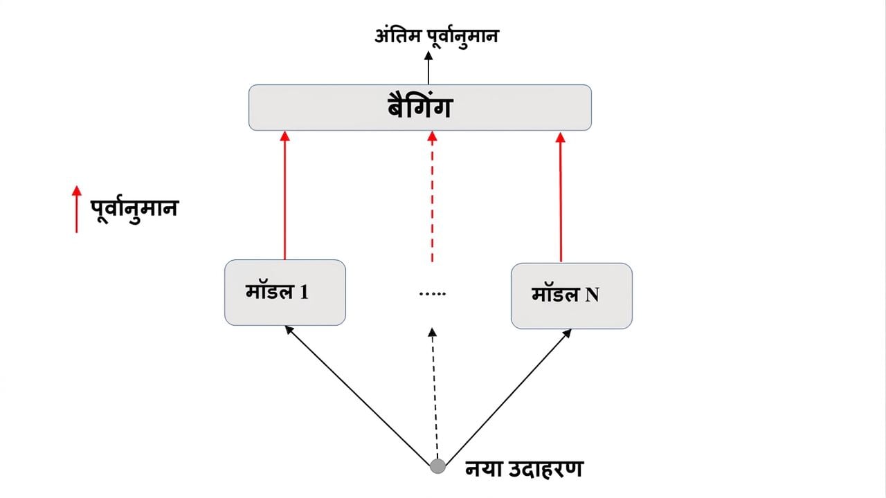 बैगिंग भविष्यवाणी