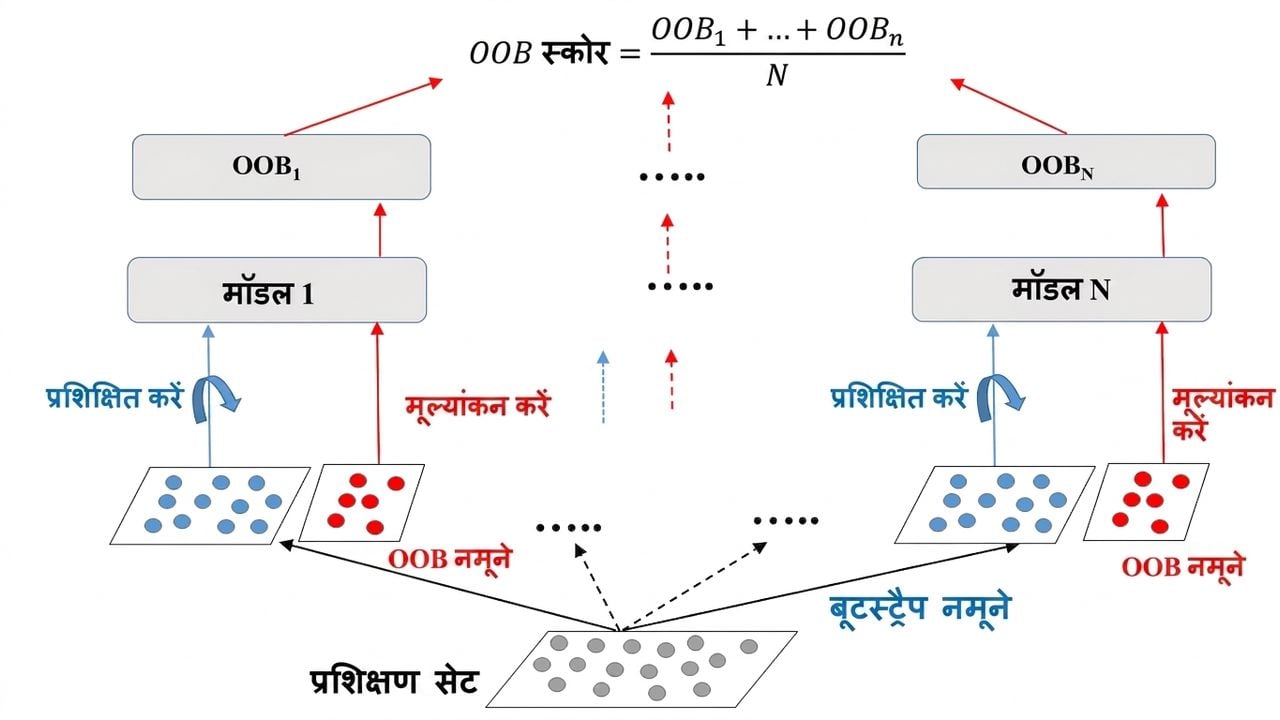 oob-evaluation