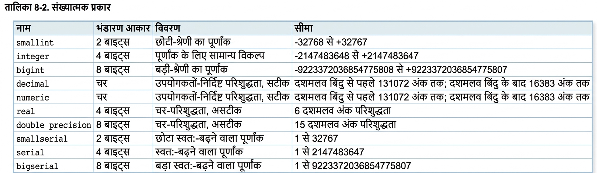 न्यूमेरिक डेटा टाइप के नाम और विवरण की तालिका