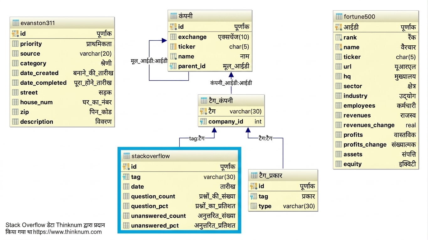 Stackoverflow डेटाबेस टेबल