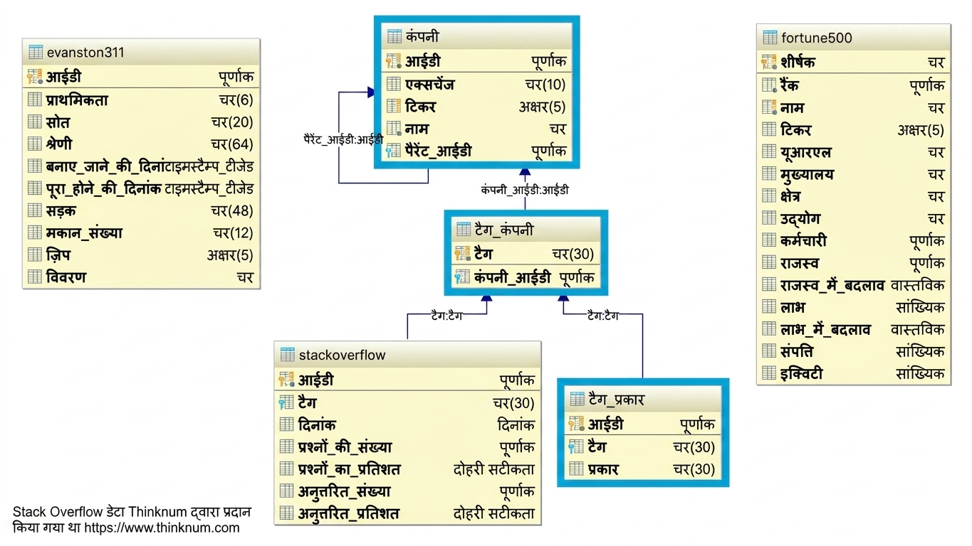 stackoverflow डेटाबेस को सपोर्ट करने वाली टेबलें