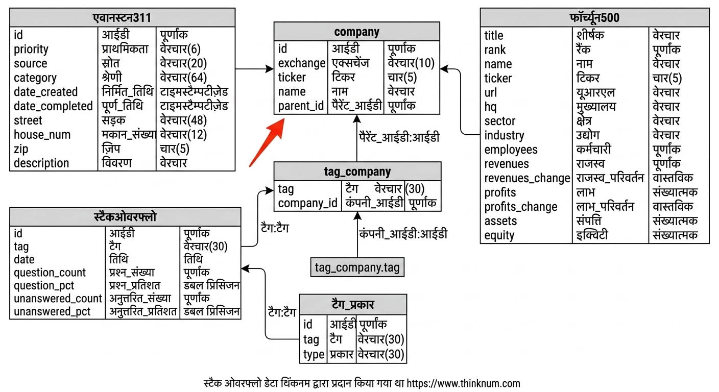 एंटिटी-रिलेशनशिप डायग्राम: company टेबल में self-reference