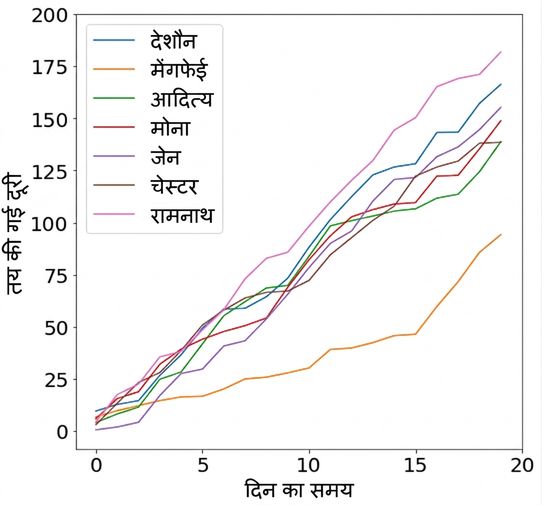 ड्राइविंग ग्राफ़