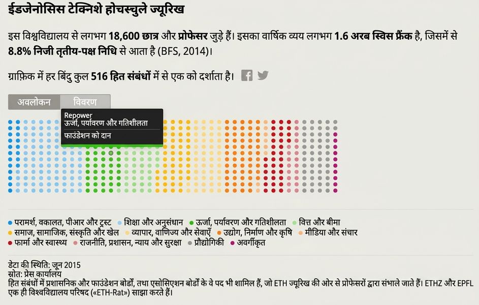 प्रोफेसरों का इंटरैक्टिव विज़
