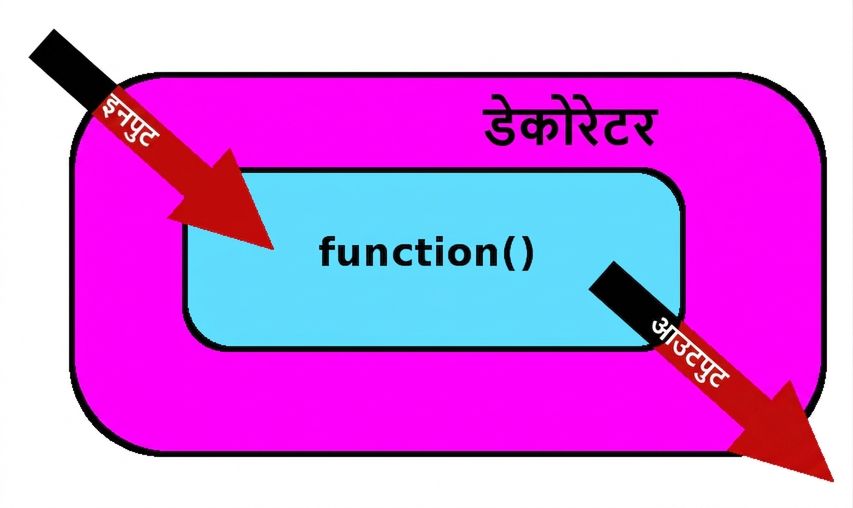 आउटपुट बदलें
