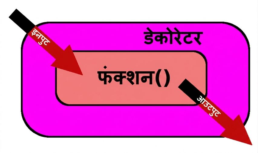 फंक्शन बदलें