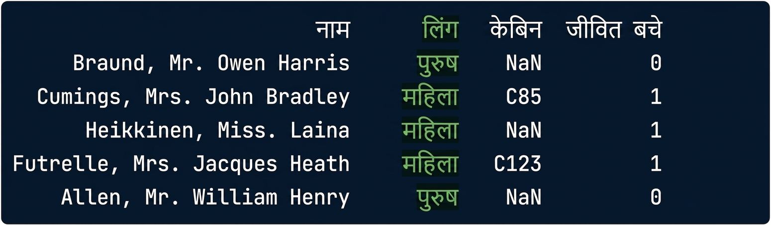 एक कॉलम हाइलाइट किए हुए titanic.csv