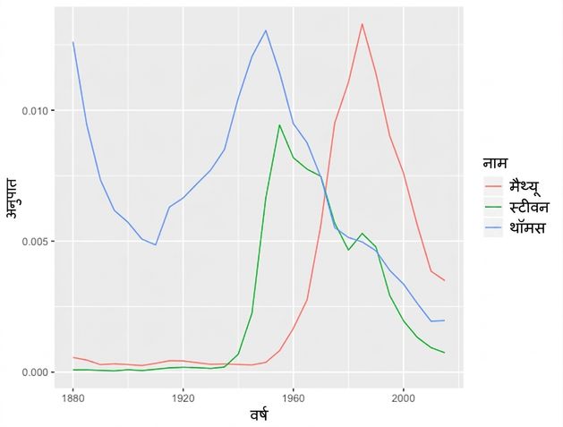 names-plot-grouped-mutate.png