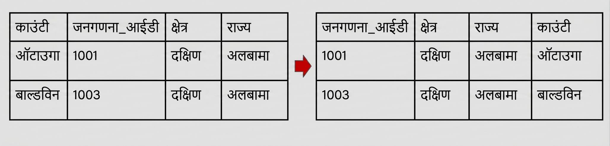 कॉलम वाली एक टेबल, जिसमें पहला कॉलम county को टेबल के अंत में शिफ्ट किया गया है.