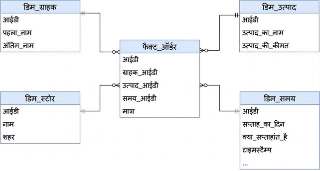 Customers और Orders का स्टार schema डायग्राम