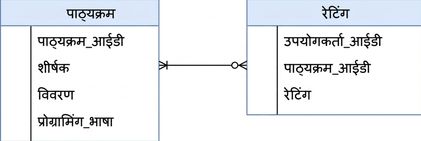 Diagram of course table