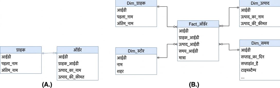 Star Schema Multiple Choice Image