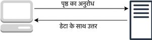 रिक्वेस्ट-रेस्पॉन्स मॉडल का डायग्राम