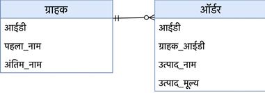 Database Schema for Customer and Order