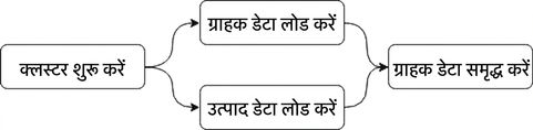 Airflow DAG का उदाहरण