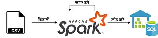 स्पार्क से CSV निकालने वाली एक सरल पाइपलाइन का उदाहरण
