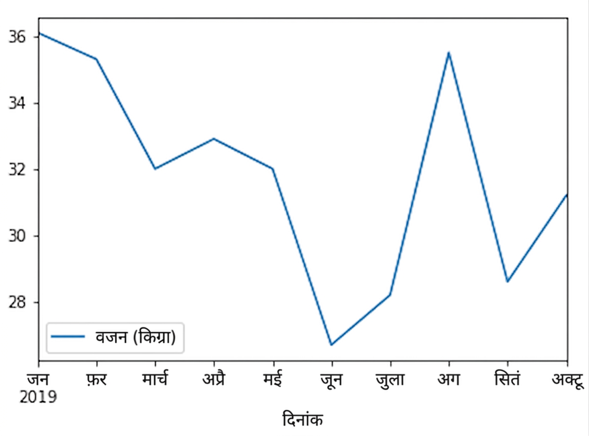 समय के साथ Sully नाम के कुत्ते का वज़न दर्शाता लाइन प्लॉट। वज़न 27 से 36 किलोग्राम के बीच बदलता है.