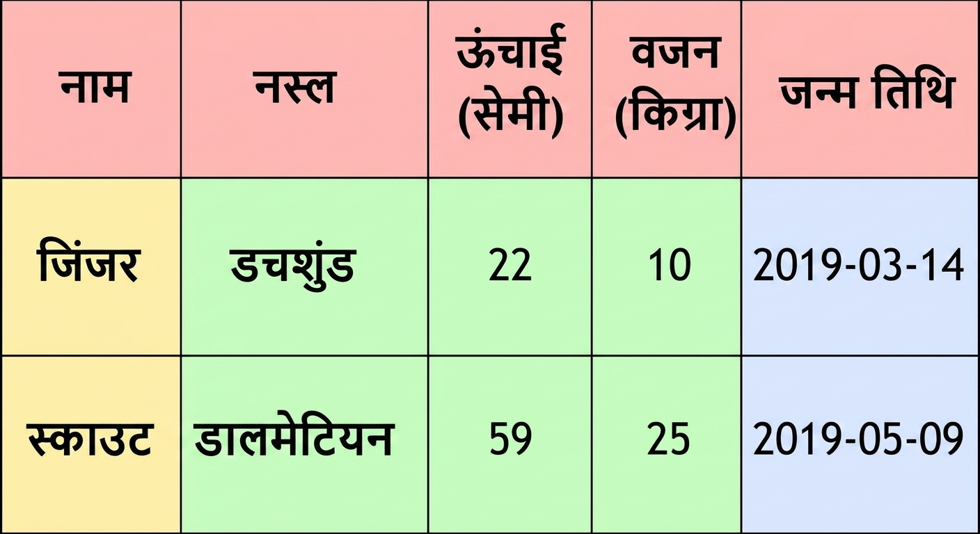 दो नए कुत्तों वाला डेटासेट