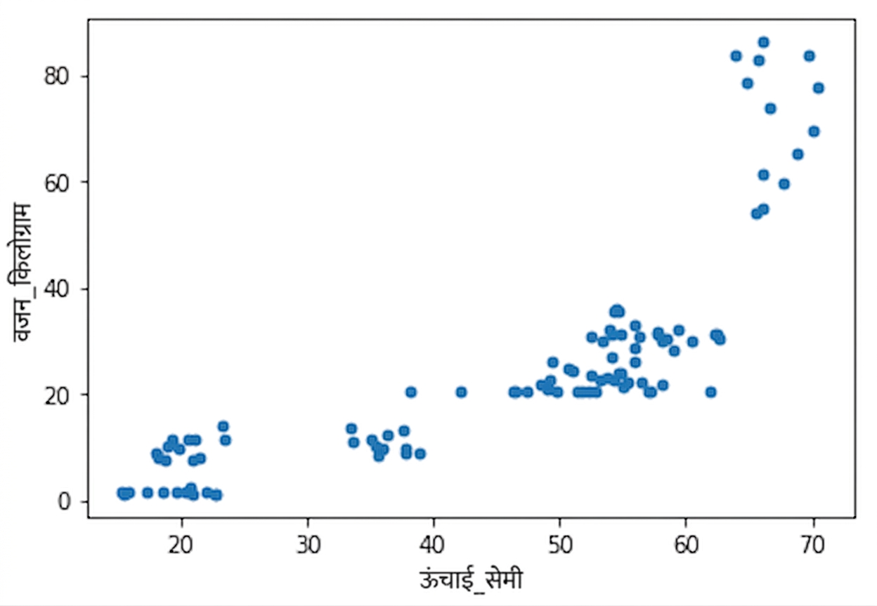 कुत्तों के वज़न बनाम ऊँचाई का स्कैटर प्लॉट। ऊँचाई बढ़ने पर वज़न भी बढ़ता है। कुछ क्लस्टर्स दिखते हैं। शायद ये ब्रीड्स से जुड़े हों.