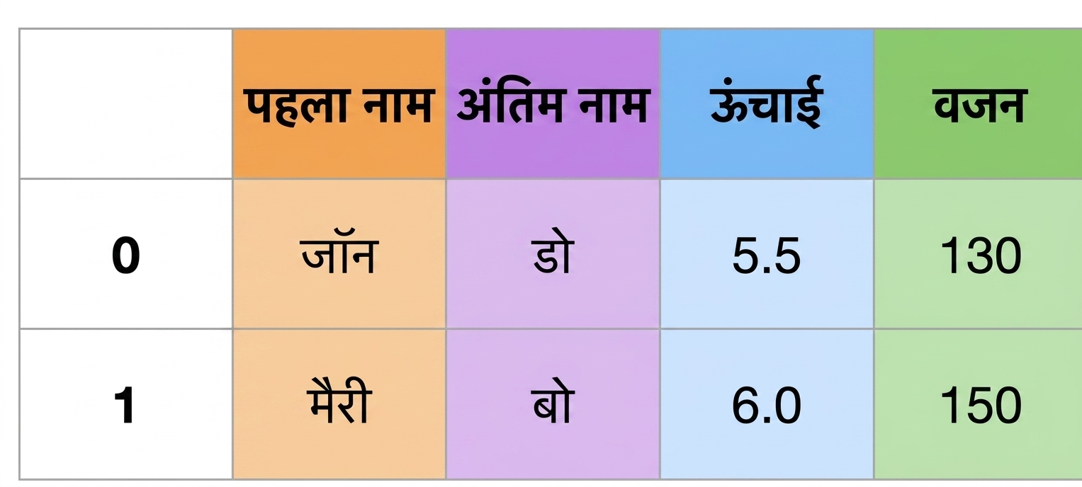 वाइड फॉर्मेट में डेटा अधिक
