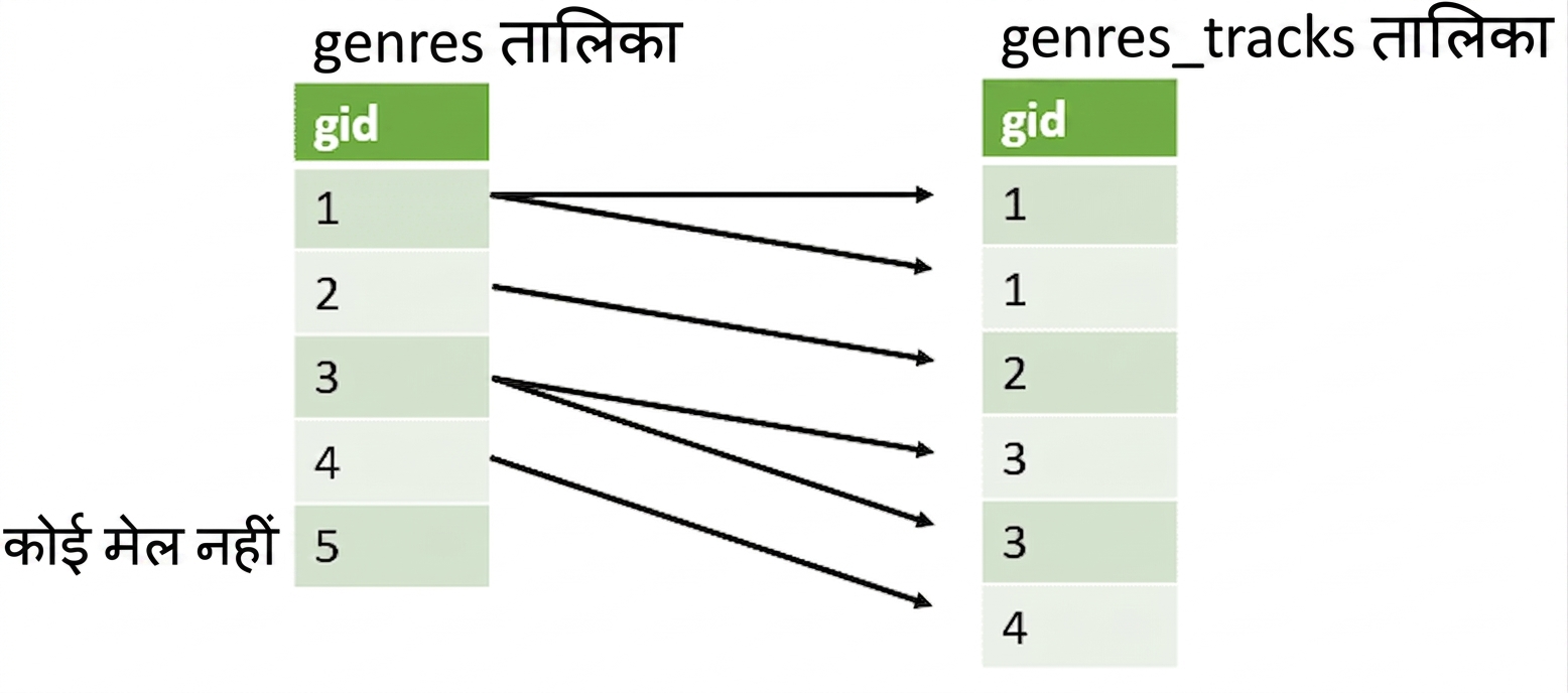 दो gid कॉलम के मैच होने का चित्र
