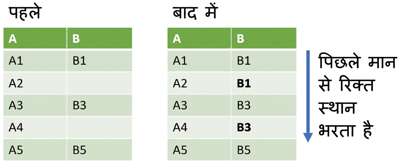 फॉरवर्ड फिल का पहले/बाद का उदाहरण। कॉलम में missing मान उसी कॉलम के पिछले मानों से भरे जाते हैं.