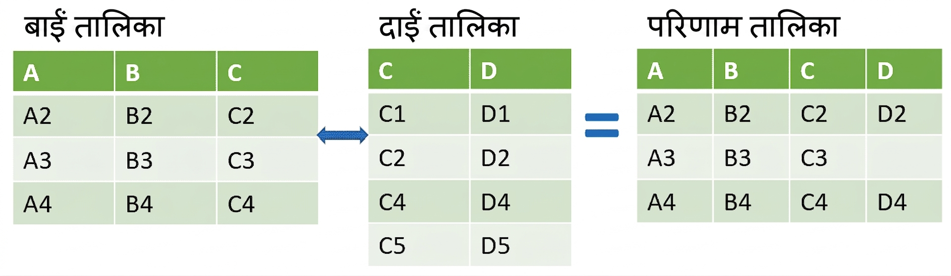दो टेबल्स को लेफ्ट जॉइन से मर्ज किया गया चित्र