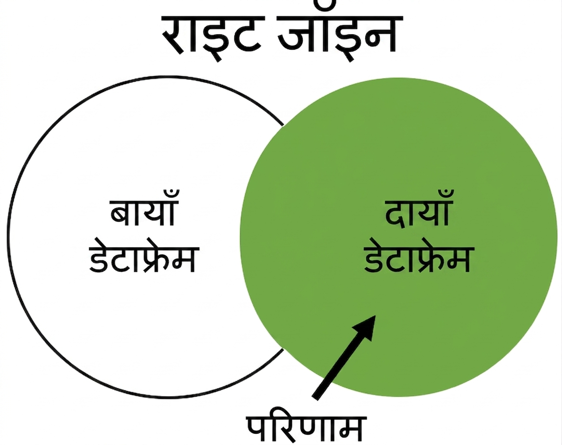 राइट जॉइन का वेन आरेख