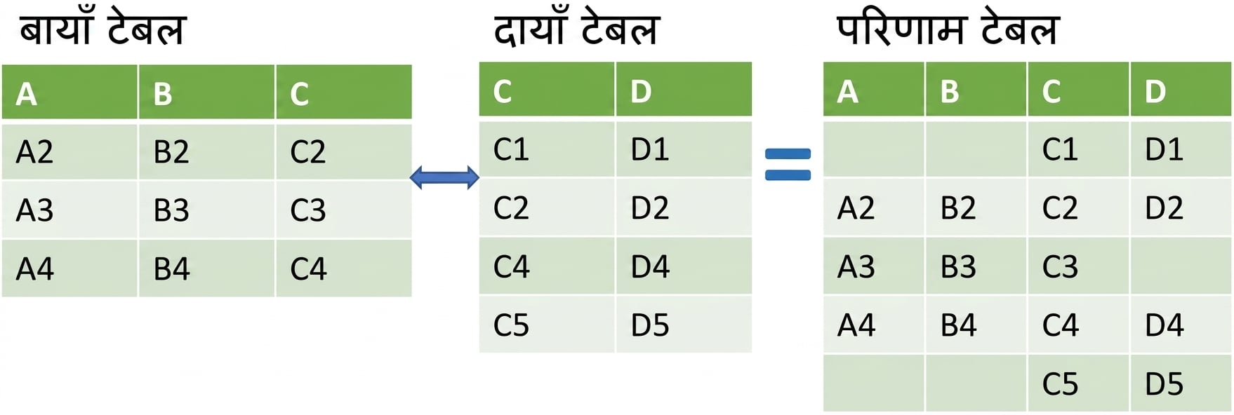 दो टेबल आउटर जॉइन से जुड़े हुए
